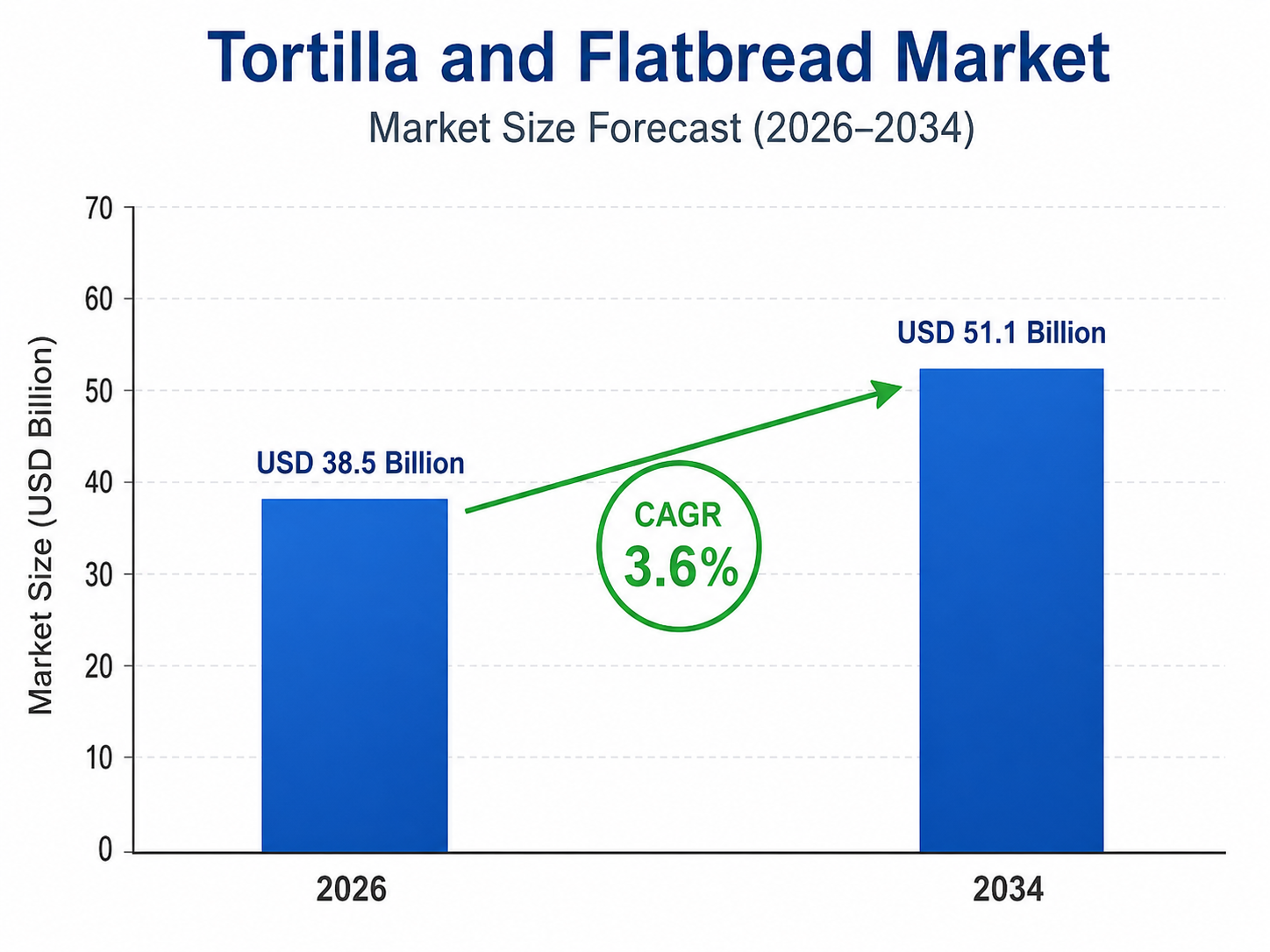 Bar chart titled “Tortilla and Flatbread Market – Market Size Forecast (2026–2034)” showing market growth from USD 38.5 billion in 2026 to USD 51.1 billion in 2034, with a highlighted CAGR of 3.6%. The chart includes two blue bars, a green upward arrow, and a vertical axis labeled “Market Size (USD Billion)